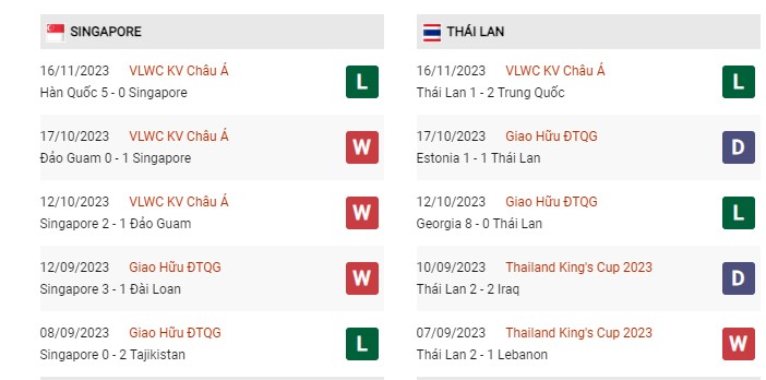 Phong độ gần đây Singapore vs Thái Lan