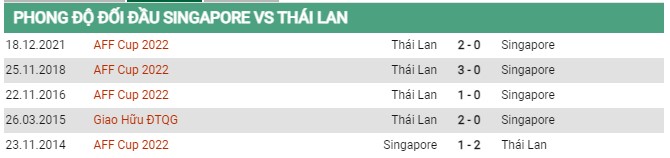 Thành tích đối đấu Singapore vs Thái Lan