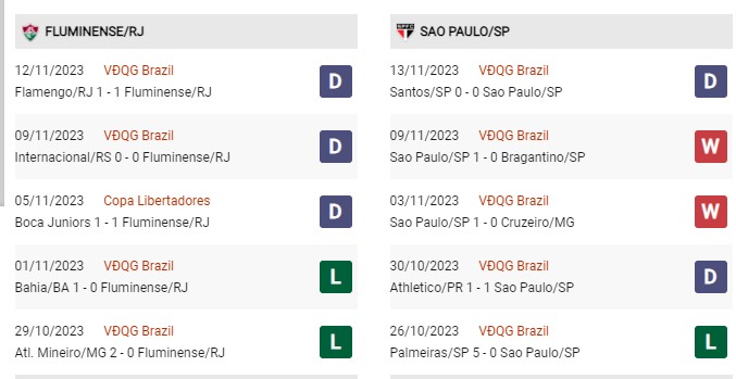 Phong độ gần đây Fluminense vs Sao Paulo