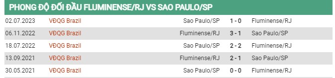 Thành tích đối đầu Fluminense vs Sao Paulo