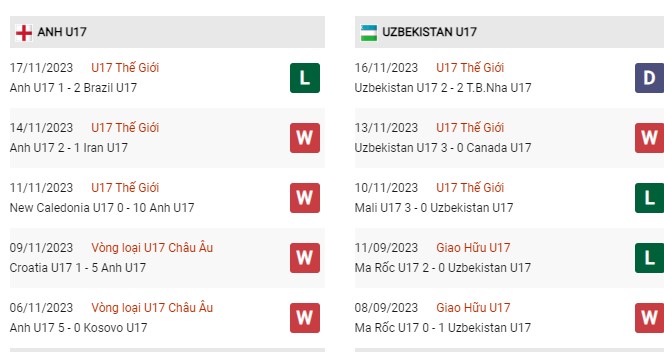 Thành tích đối đầu U17 Anh vs U17 Uzbekistan