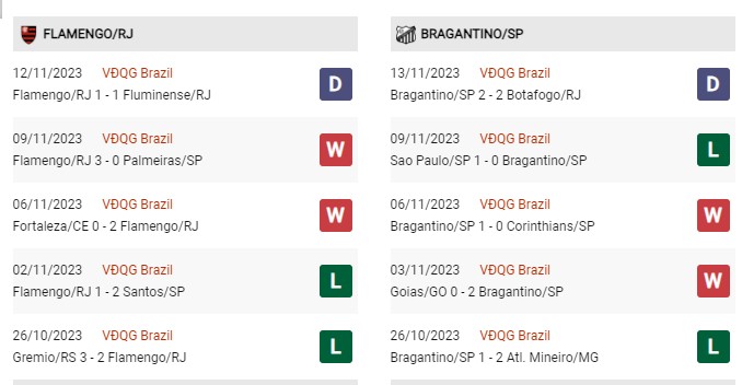Phong độ gần đây Flamengo vs Bragantino