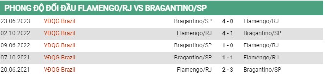 Thành tích đối đầu Flamengo vs Bragantino