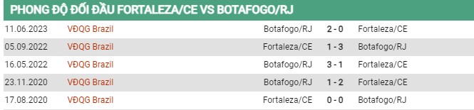 Thành tích đối đầu Fortaleza vs Botafogo