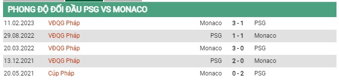 Thành tích đối đầu PSG vs Monaco