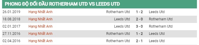 Thành tích đối đầu Rotherham vs Leeds
