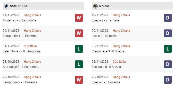 Phong độ gần đây Sampdoria vs Spezia