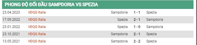 Thành tích đối đầu Sampdoria vs Spezia