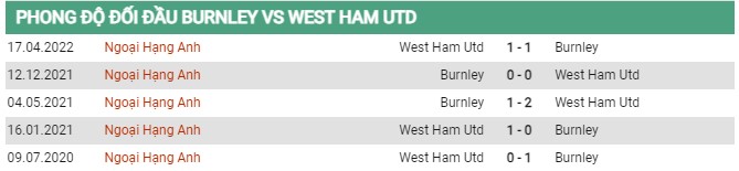 Thành tích đối đầu Burnley vs West Ham