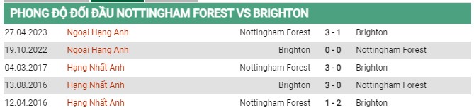 Thành tích đối đầu Nottingham Forest vs Brighton