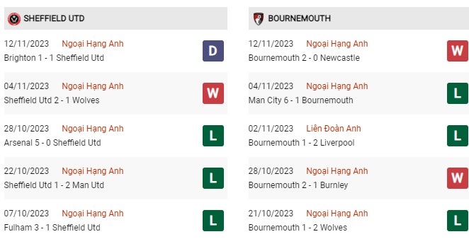 Phong độ gần đây Sheffield vs Bournemouth