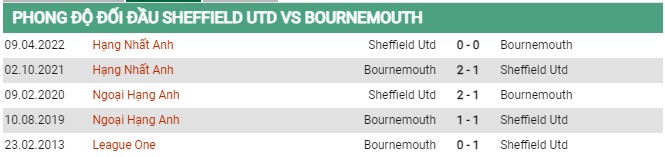 Thành tích đối đầu Sheffield vs Bournemouth