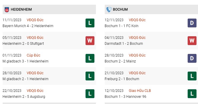 Phong độ gần đây Heidenheimer vs Bochum 