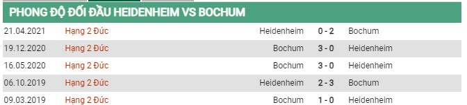 Thành tích đối đầu Heidenheimer vs Bochum 