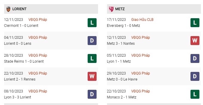 Phong độ gần đây Lorient vs Metz 