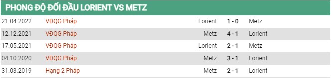 Thành tích đối đầu Lorient vs Metz 