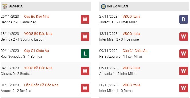 Phong độ gần đây Benfica vs Inter Milan 