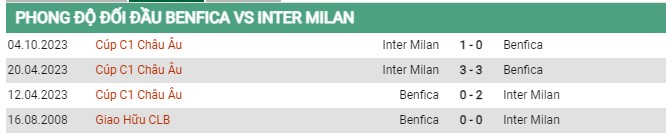 Thành tích đối đầu Benfica vs Inter Milan 