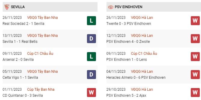 Phong độ gần đây Sevilla vs PSV 