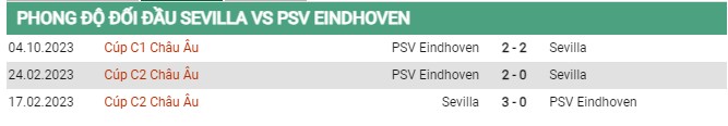 Thành tích đối đầu Sevilla vs PSV 