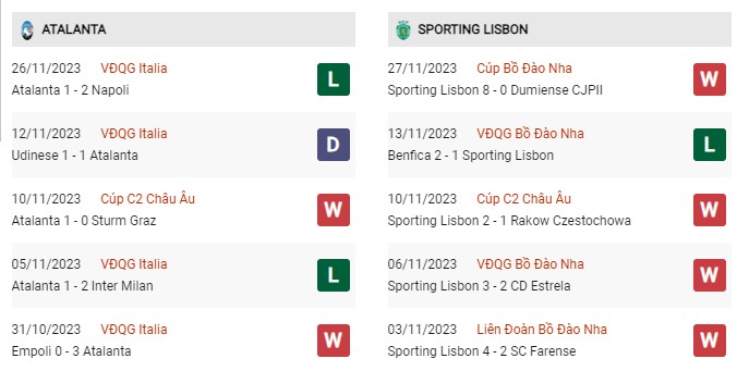 Phong độ gần đây Atalanta vs Sporting Lisbon 