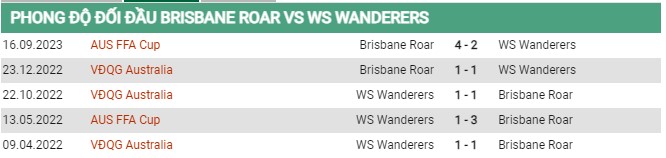 Thành tích đối đầu Brisbane vs Wanderers 