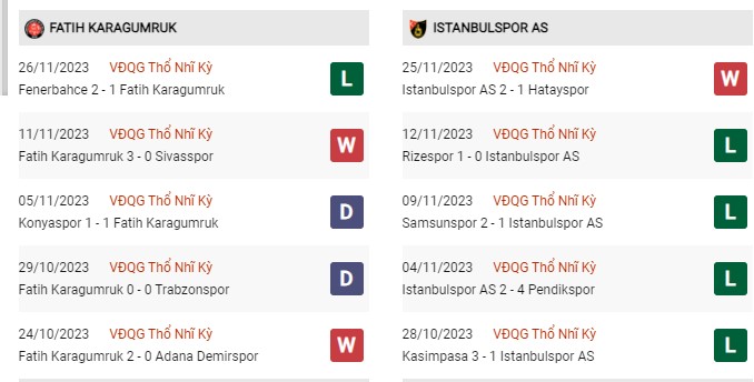 Phong độ gần đây Karagumruk vs Istanbulspor 