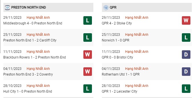 Phong độ gần đây Preston vs QPR 