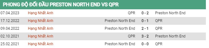 Thành tích đối đầu Preston vs QPR 