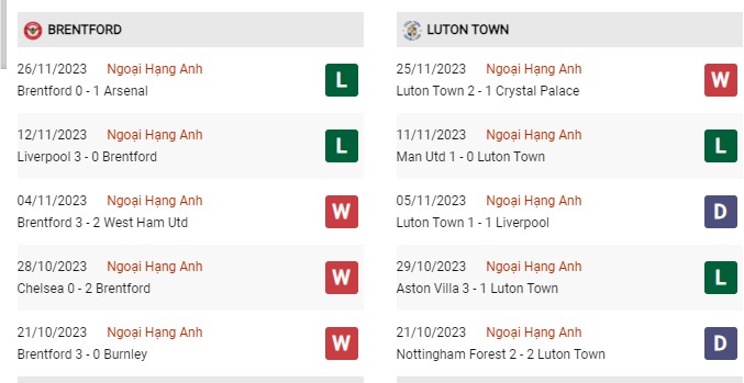 Phong độ gần đây Brentford vs Luton Town 