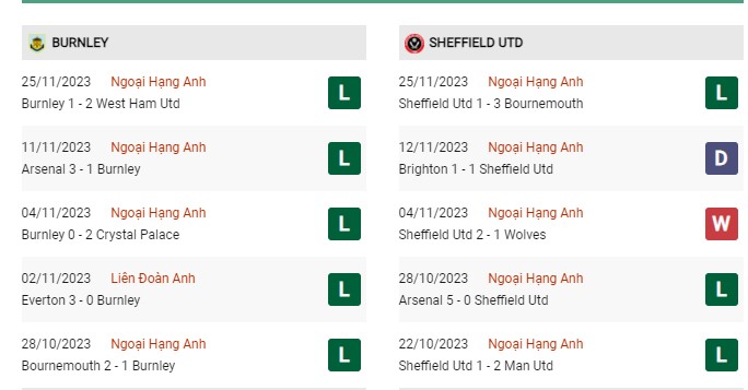 Phong độ gần đây Burnley vs Sheffield 