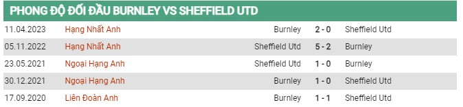 Thành tích đối đầu Burnley vs Sheffield 