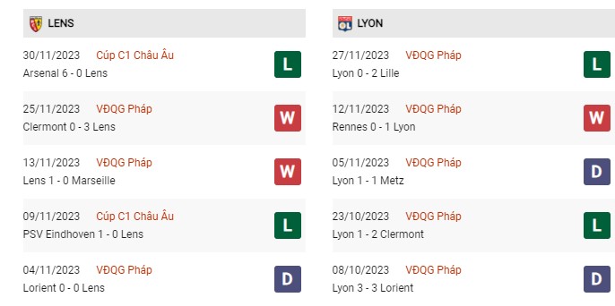 Phong độ gần đây Lens vs Lyon 