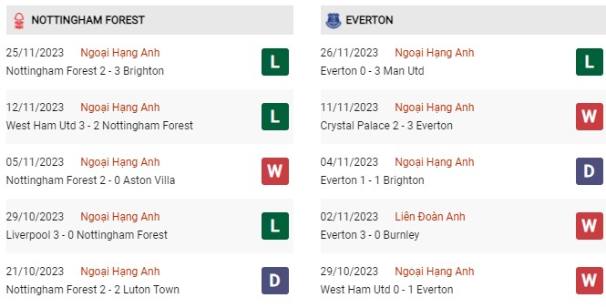 Phong độ gần đây Nottingham vs Everton 