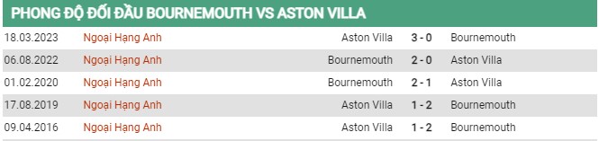 Thành tích đối đầu Bournemouth vs Aston Villa 