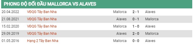 Thành tích đối đầu Mallorca vs Alaves 