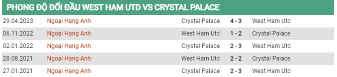 Thành tích đối đầu West Ham vs Crystal Palace 