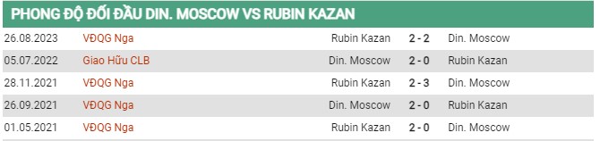 Thành tích đối đầu Dinamo Moscow vs Rubin 