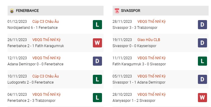 Phong độ gần đây Fenerbahce vs Sivasspor 