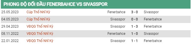 Thành tích đối đầu Fenerbahce vs Sivasspor 