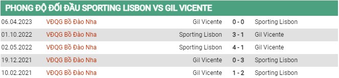 Thành tích đối đầu Sporting Lisbon vs Gil Vicente 