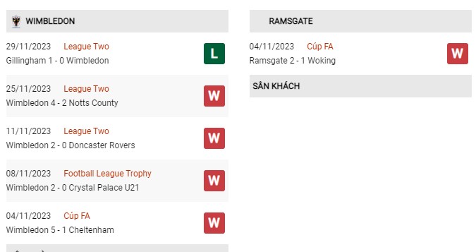 Phong độ gần đây Wimbledon vs Ramsgate 