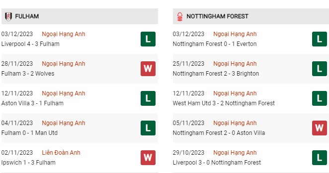 Phong độ gần đây Fulham vs Nottingham Forest 