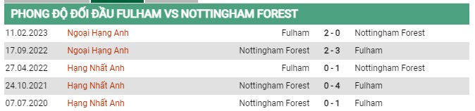 Thành tích đối đầu Fulham vs Nottingham Forest 