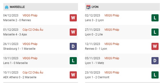 Phong độ gần đây Marseille vs Lyon 
