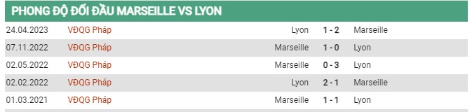 Thành tích đối đầu Marseille vs Lyon 