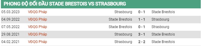 Thành tích đối đầu Brestois vs Strasbourg 