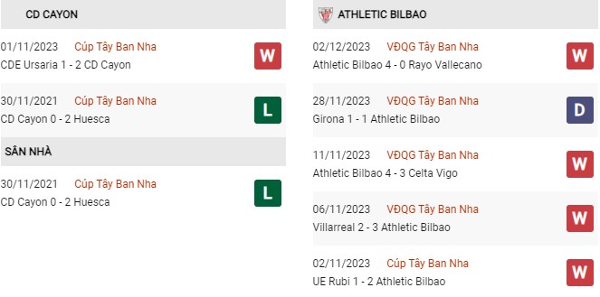 Phong độ gần đây Cayon vs Athletic Bilbao 