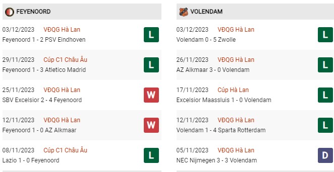 Phong độ gần đây Feyenoord vs Volendam 