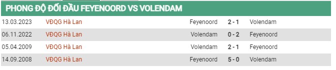 Thành tích đối đầu Feyenoord vs Volendam 